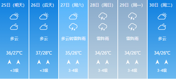 雷阵雨又来！最高40℃！明起三天济南开启“蒸煮”模式…