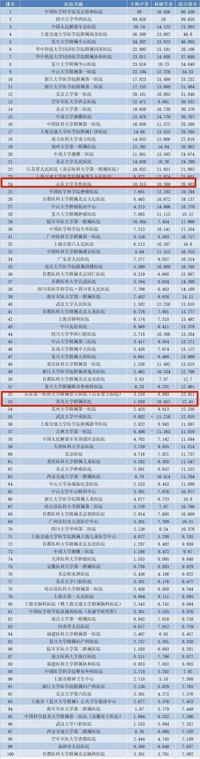 2021年度中国医院排行榜发布，山东这些医院上榜
