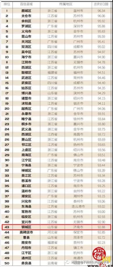 济南两个区入围 “2021中国县域网络购买力百强榜”