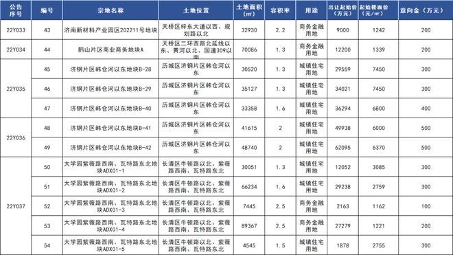 济南再发预公告出让12宗地，两波共预出让3155亩