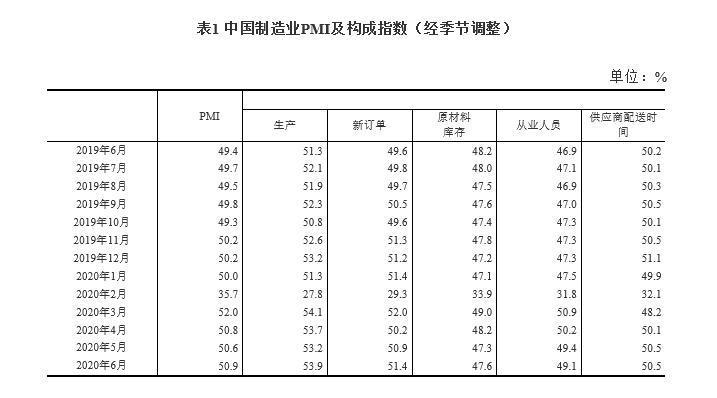 6ҵPMIΪ50.9% 0.3ٷֵ