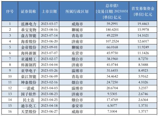 前10月16家鲁企A股过会，年内新增辅导鲁企24家