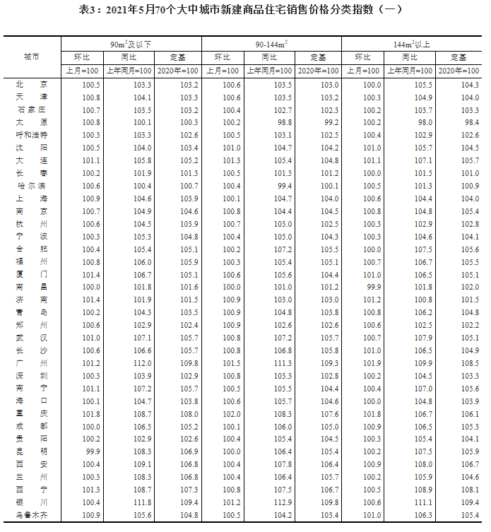 5月62城新房价格环比上涨 重庆涨1.9%领跑