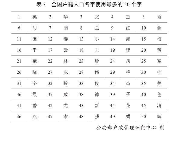 【TOP100】2019年百家姓排名 新百家姓出炉，你排第几?