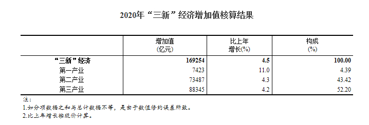 2020年我国“三新”经济增加值相当于GDP比重17.08%