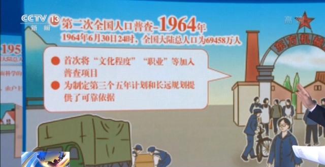 大国点名没你不行!用数据了解跨越67年的人口普查