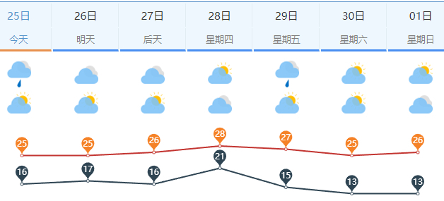 今明两天济南傍晚局地多小雨，中秋夜或有阴雨蔽月