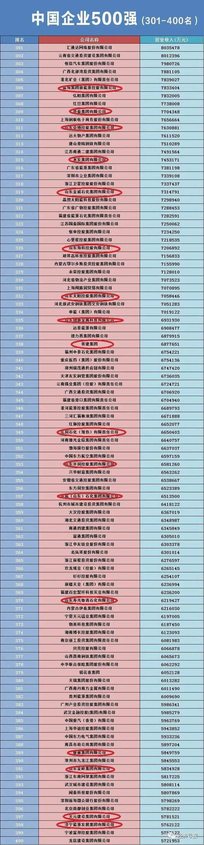52家鲁企入围2023中国500强企业，17家营收超千亿