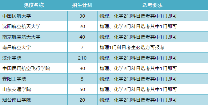 民航招飞计划来啦！9所院校在山东招生472人，物理或化学必选