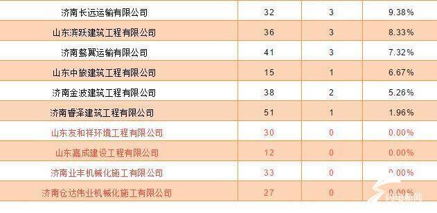 闯红灯、闯禁行！济南交警曝光渣土车，违法率高的渣土车企业也被曝