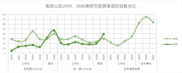 济南交警温馨提醒 “清明小长假”这些地区易发生拥堵