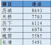 济南酒驾大数据出炉：历城区违法数最多