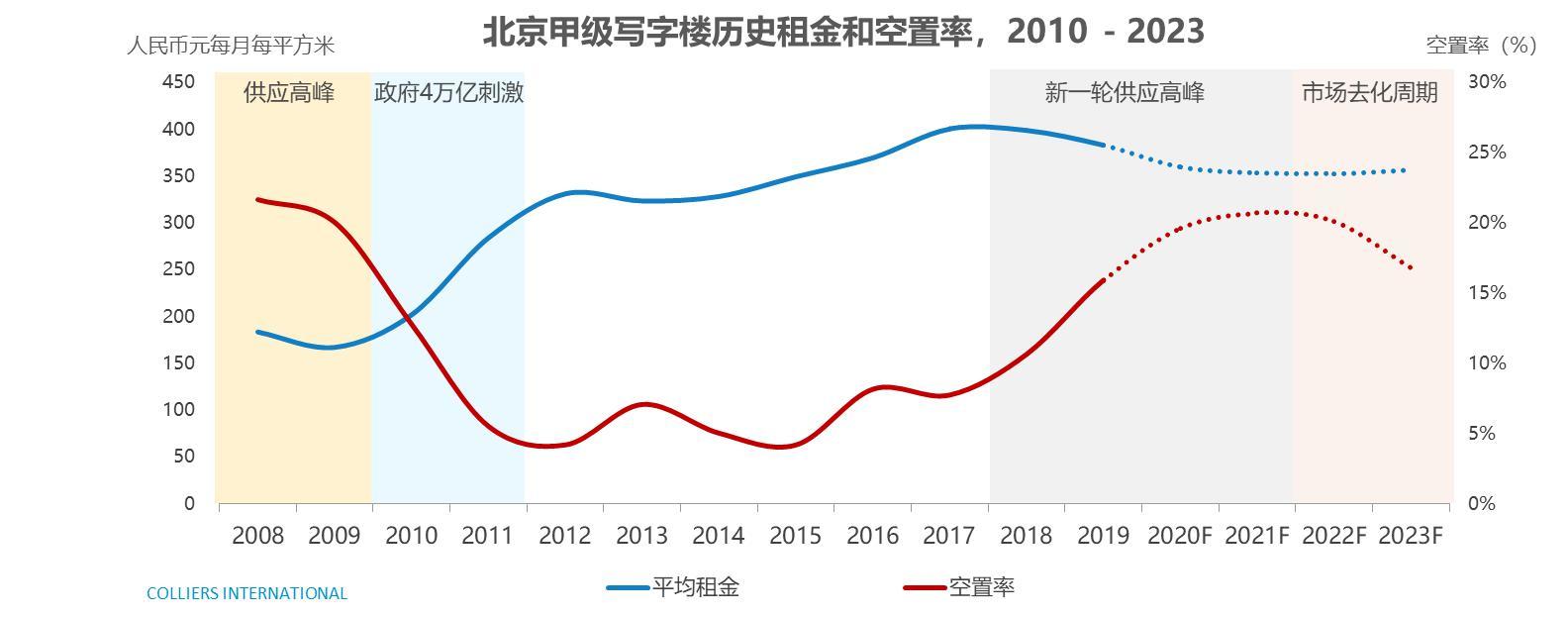 北京写字楼市场：活跃度提升 租金缓慢探底