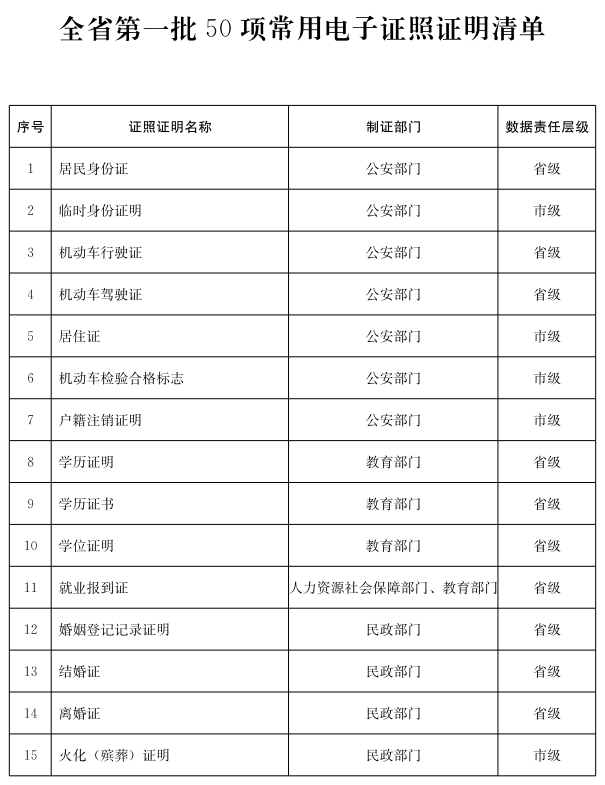 加快建设“无证明之省”，山东6月底前同步制发身份证、驾驶证等50项电子证照与实体证照