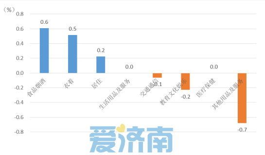 上涨2.1%！济南9月份居民消费价格同比涨幅扩大