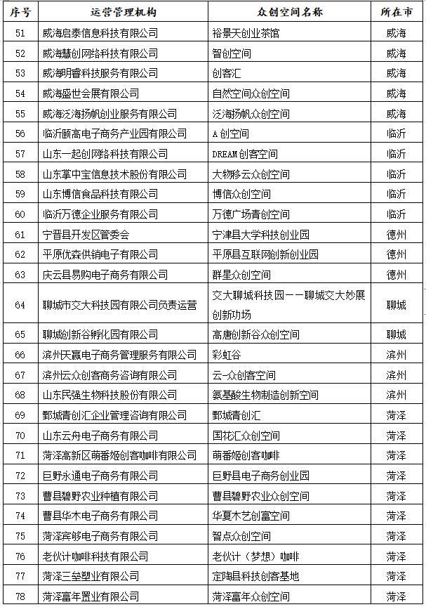 山东撤销79家众创空间省级备案资格 包括两家“凤岐茶社”众创空间