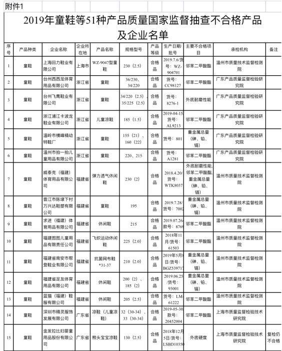 回力回应“童鞋含致儿童性早熟成分”:产品已下架