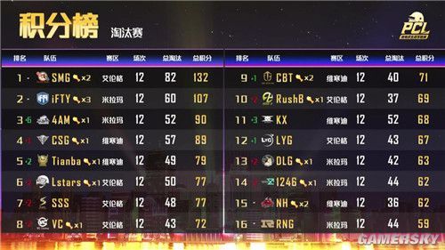 16强诞生！PCL春季赛淘汰赛收官