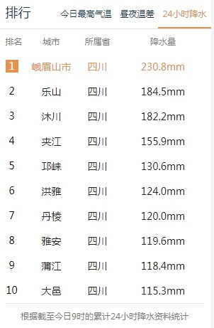 四川首次I级响应，乐山大佛佛脚平台被洪水淹