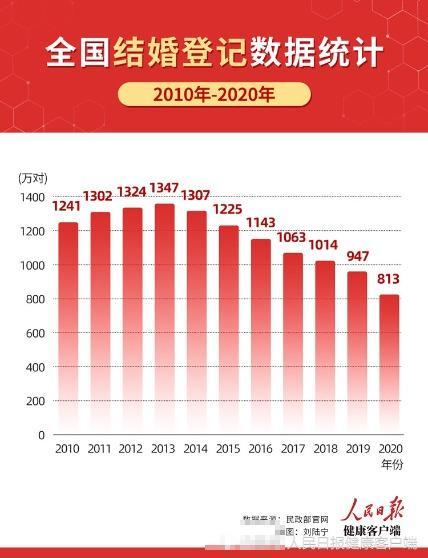 7年連降創歷史新低2020年全國結婚登記較去年下降122