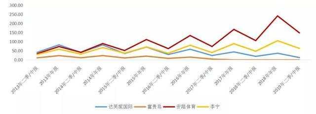 达芙妮宣布彻底退出实体零售