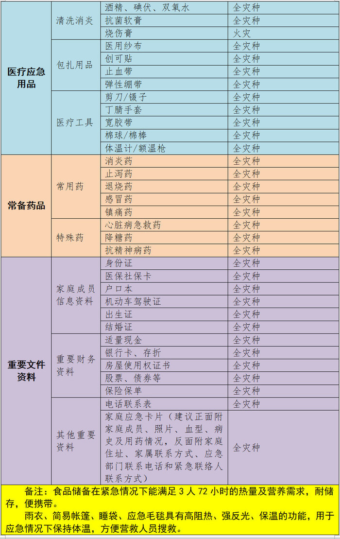 有备无患！这份官方发布的《济南市家庭应急物资储备建议清单》你家配齐了吗？