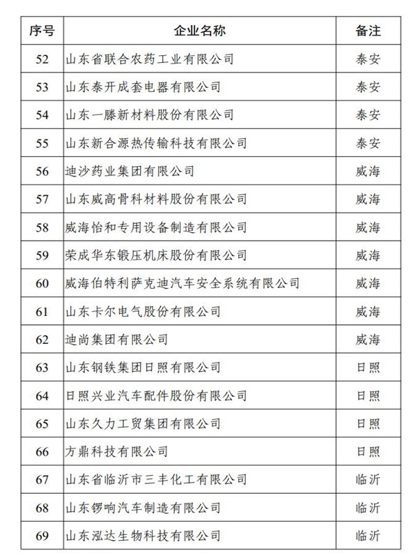2020年山东省技术创新示范企业名单公布 93家入选