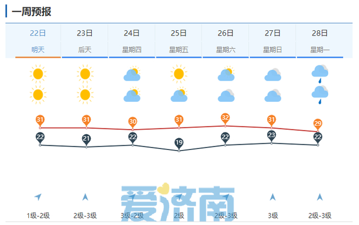 三伏天退场!本周济南天气多云间晴为主 最高温降至31