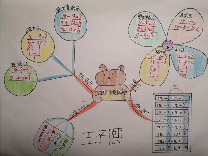 一年级学生根据所学知识,任选一个例题进行思维导图的创作;二年级学生