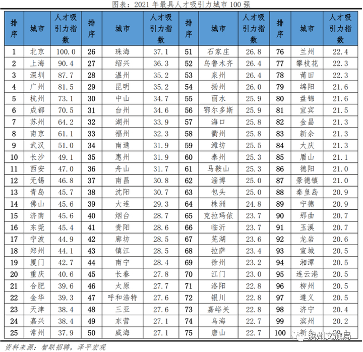 中國城市人才吸引力排名2022發佈山東10市上榜百強