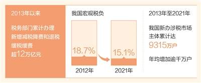 有力举措有效激发市场活力（奋进新征程 建功新时代·非凡十年）