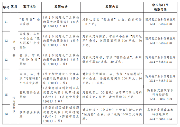 “含金量”十足！济南公布第二批惠企政策“免申即享”清单