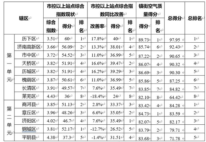 济南公布各区县5月空气质量成绩单历下商河第一