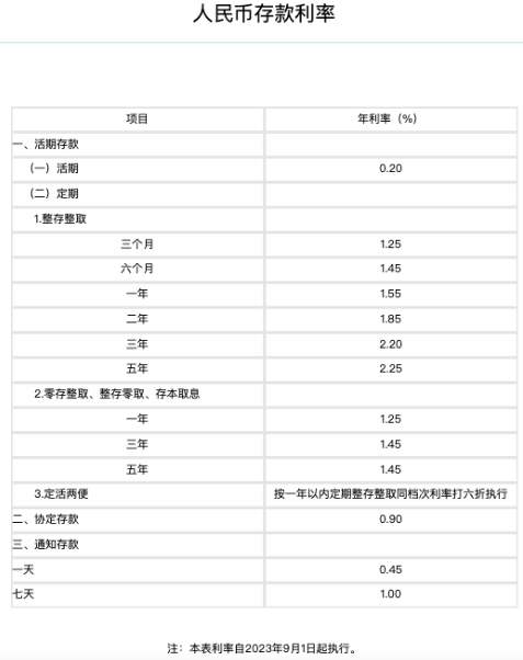 存款利率迎年內第三次下調10萬元存3年利息將少750元