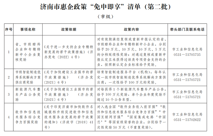 “含金量”十足！济南公布第二批惠企政策“免申即享”清单