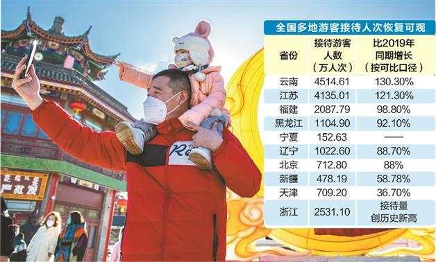 春节假期消费回暖，四省市旅游已超2019年同期