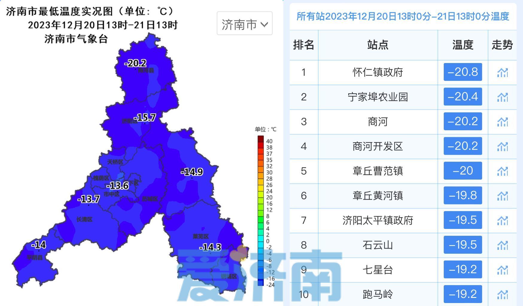 冷出头了！济南未来几天气温缓慢回升，最高气温回归零上