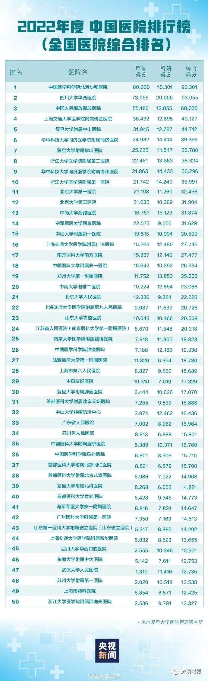 山東大學齊魯醫院和山東第一醫科大學附屬省立醫院進入綜合排名 550