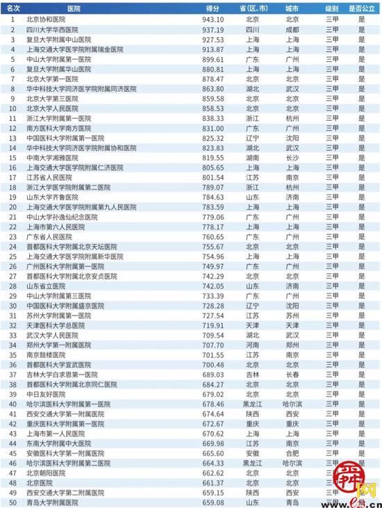 2019中国医院top100出炉！山东大学齐鲁医院位居前列