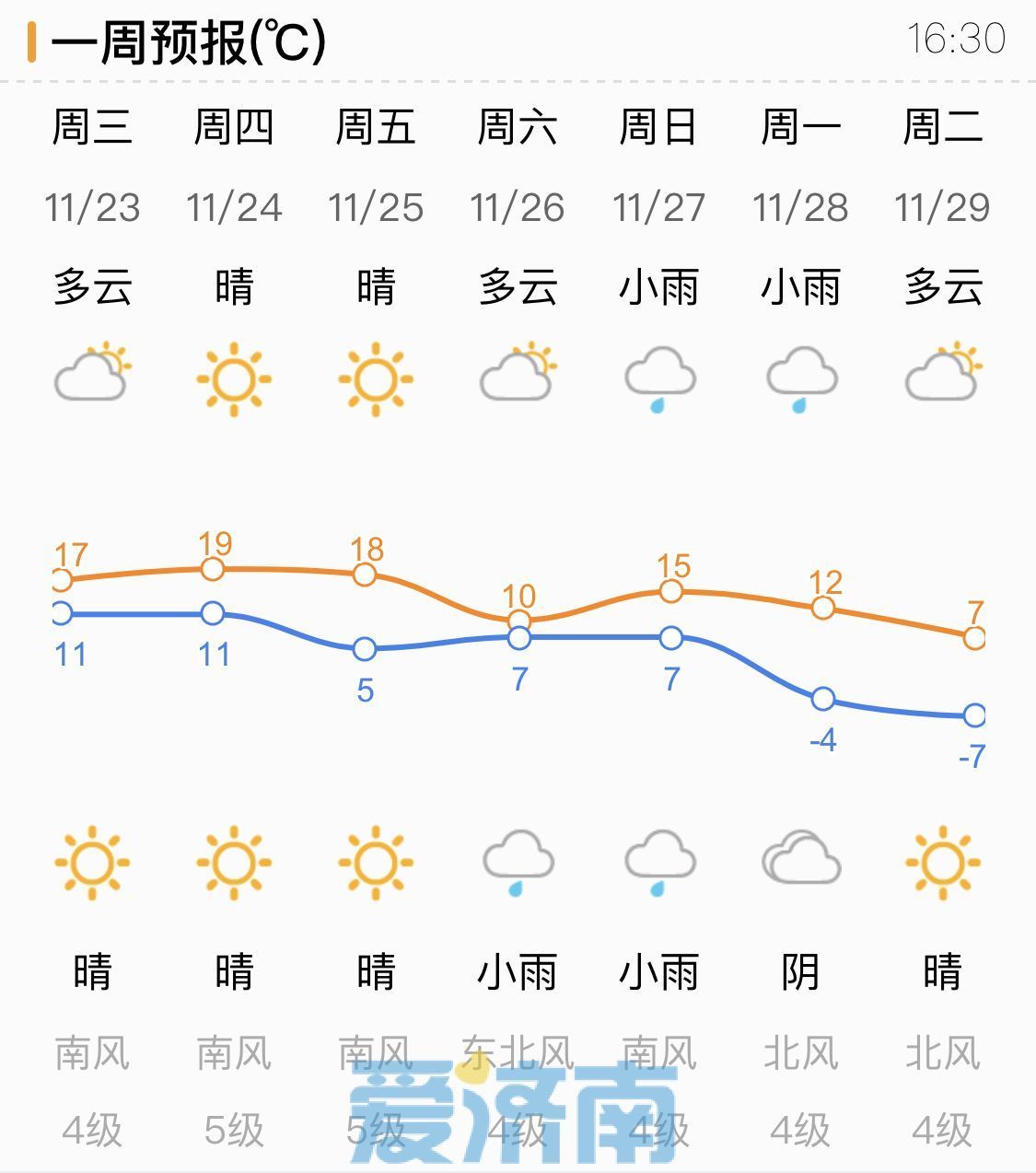 未来两天济南南风送暖气温升 下周强冷空气带来断崖式大降温