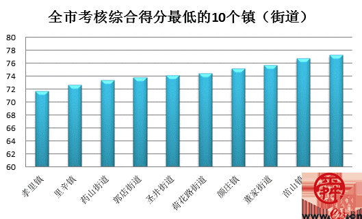 济南公布3月份及一季度镇（街道）环境空气质量（PM10）考核结果