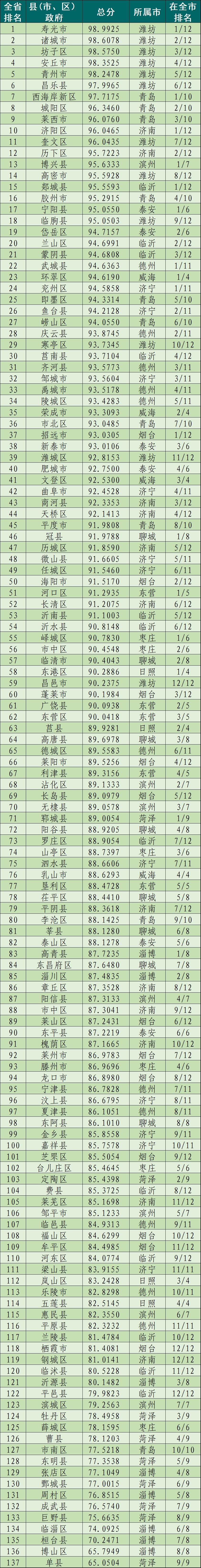 2019年山东省政务公开“成绩单”揭晓，得分排名看这里