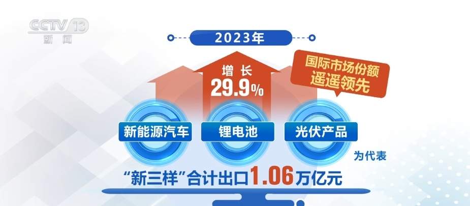 遥遥领先！新能源汽车“出海”跑出新高度 彰显“中国智造”力量