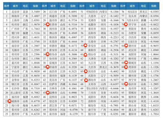 中国城市宜居指数分析报告发布，入选山东14市上榜百强