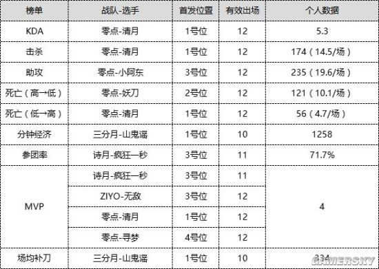 《梦三国2》MPL夏季常规赛三周盘点 半程冠军即将揭晓