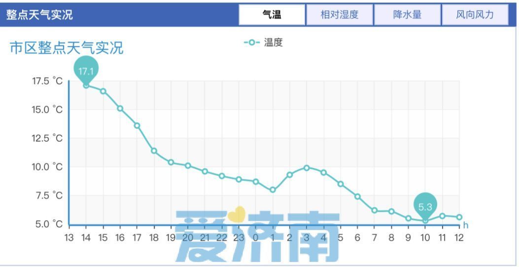 济南一年气温曲线图图片