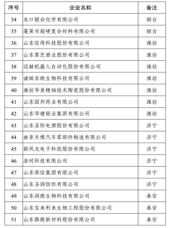 2020年山东省技术创新示范企业名单公布 93家入选