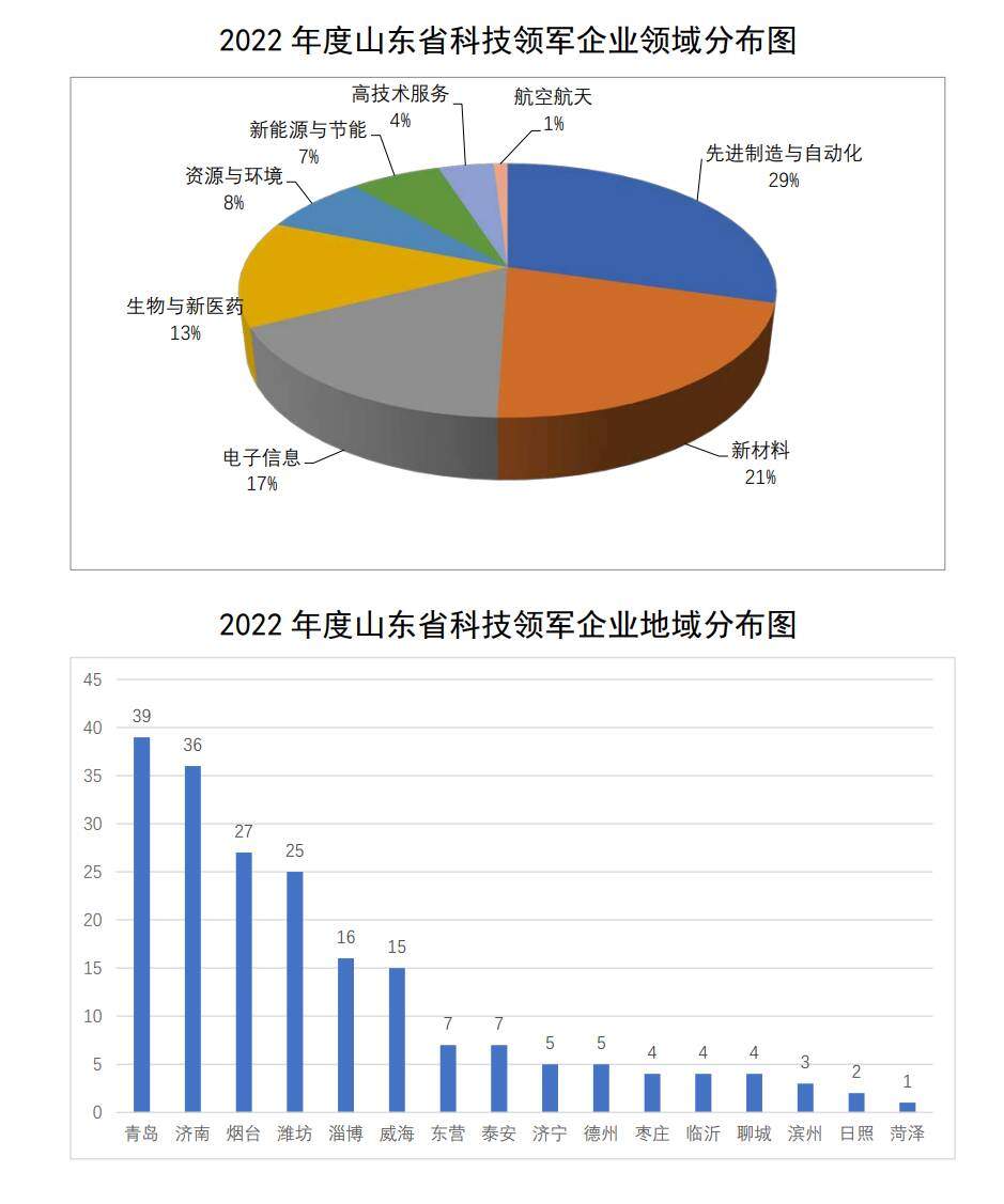 2022年度山东省科技领军企业和科技小巨人企业名单公布
