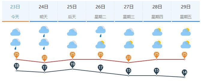 降水概率80%！周日早晨到夜间济南有间歇性小雨，最高温仅22℃