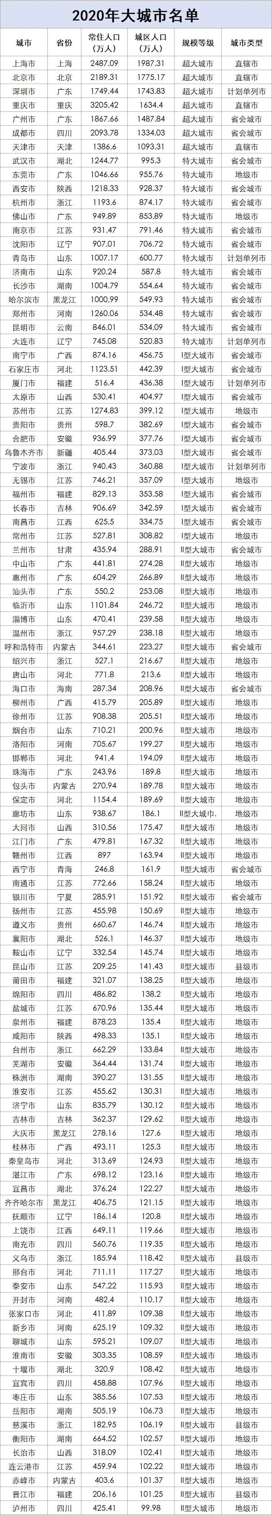 百座大城市名单首次公布，济南第16位！